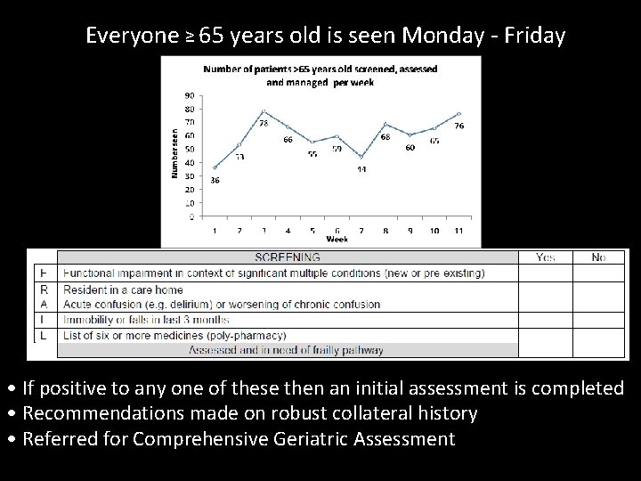 Everyone ≥ 65 years old is seen Monday - Friday • If positive to