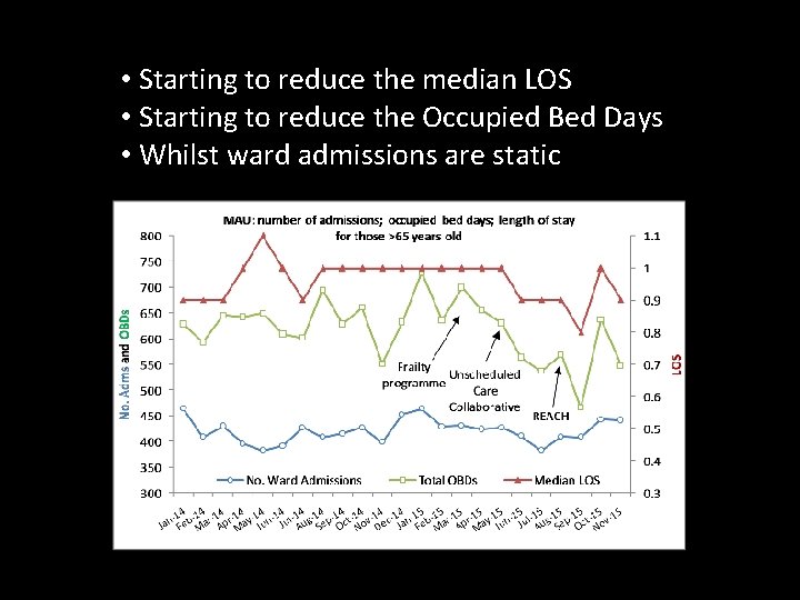 MAU data for those >65 yo • Starting to reduce the median LOS •