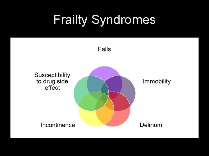 Frailty Syndromes 