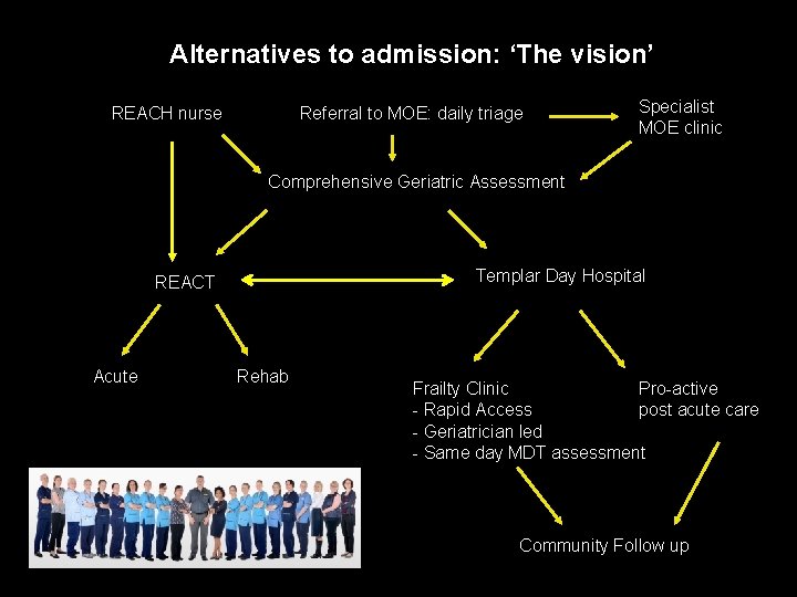 Alternatives to admission: ‘The vision’ REACH nurse Referral to MOE: daily triage Specialist MOE