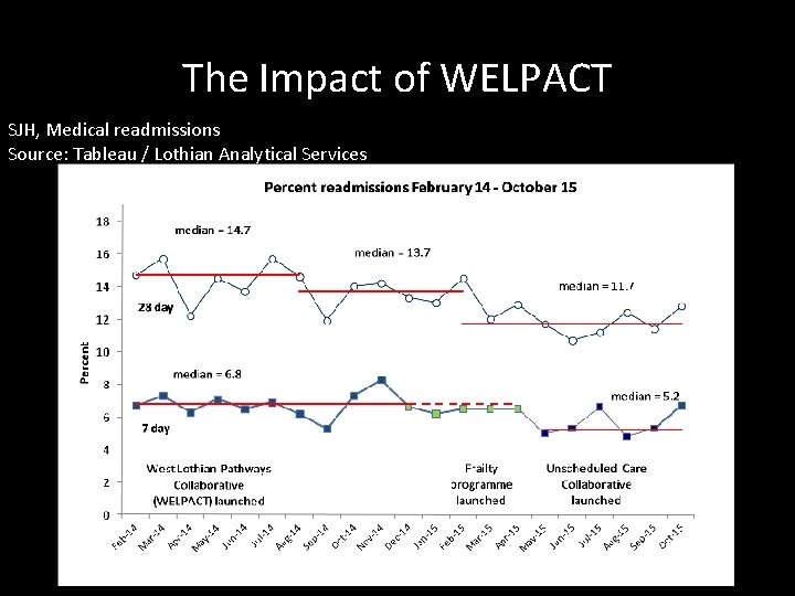 The Impact of WELPACT SJH, Medical readmissions Source: Tableau / Lothian Analytical Services 