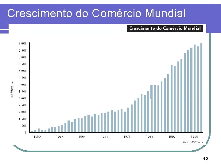 Crescimento do Comércio Mundial 12 