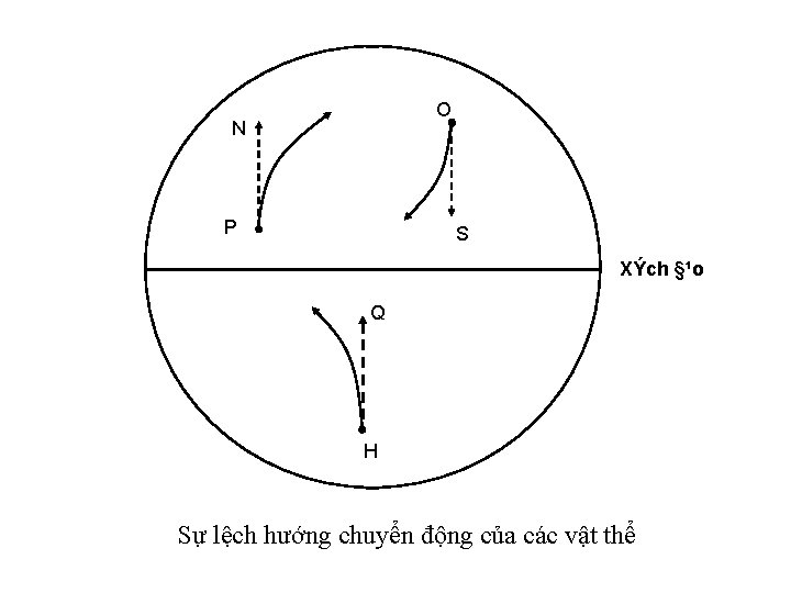 O N P S XÝch §¹o Q H Sự lệch hướng chuyển động của