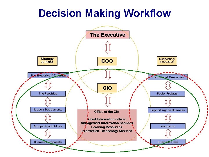 Decision Making Workflow The Executive Strategy & Plans COO The Executive & Trustees Institutional