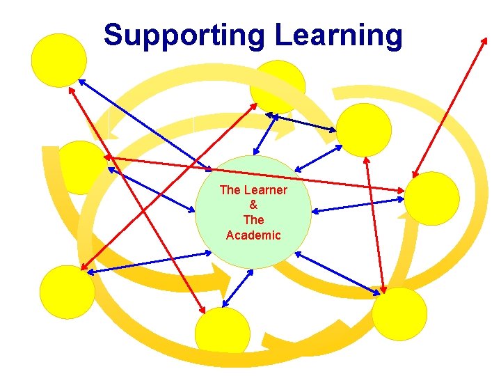 Supporting Learning The Learner & The Academic 