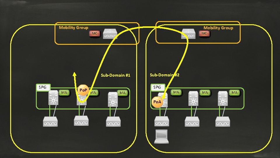 Mobility Group Sub-Domain #1 SPG Po. P Sub-Domain #2 SPG Po. A 