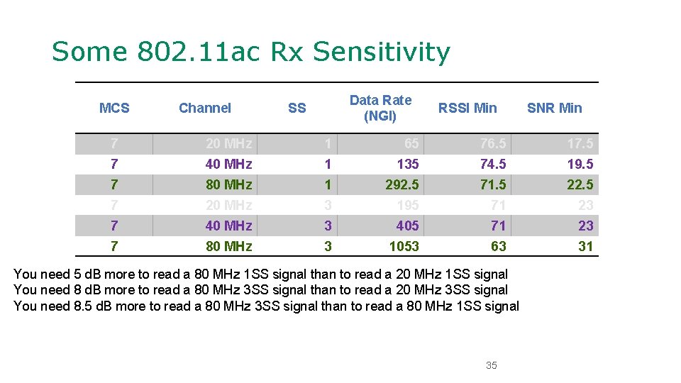 Some 802. 11 ac Rx Sensitivity MCS Channel Data Rate (NGI) SS RSSI Min