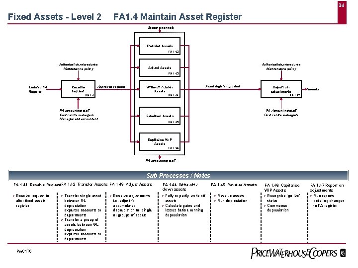 14 Fixed Assets - Level 2 FA 1. 4 Maintain Asset Register Systems controls