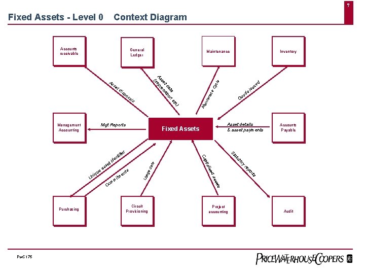 7 Context Diagram General Ledger os a ls Mgt Reports Management Accounting e rts