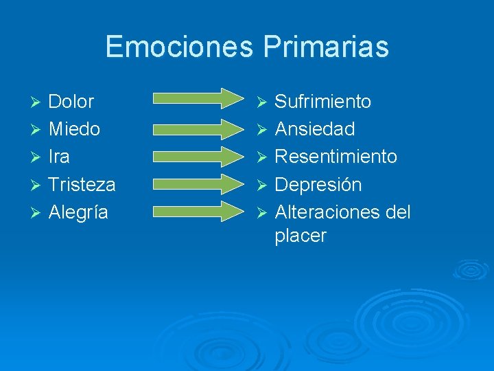 Emociones Primarias Dolor Ø Miedo Ø Ira Ø Tristeza Ø Alegría Ø Sufrimiento Ø