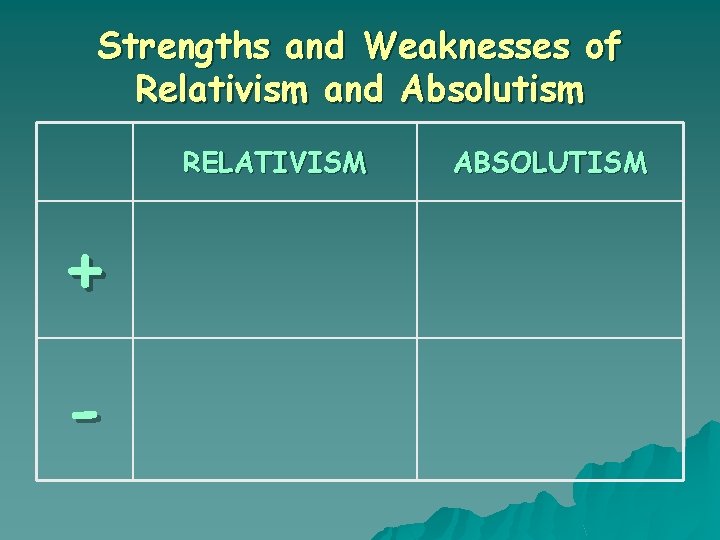 Strengths and Weaknesses of Relativism and Absolutism RELATIVISM + - ABSOLUTISM 