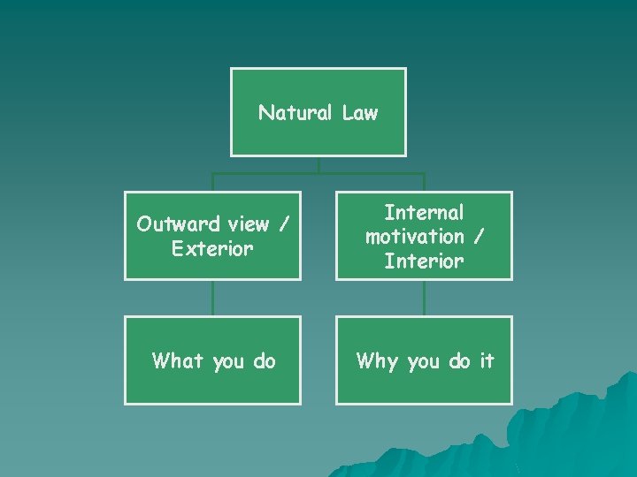 Natural Law Outward view / Exterior Internal motivation / Interior What you do Why