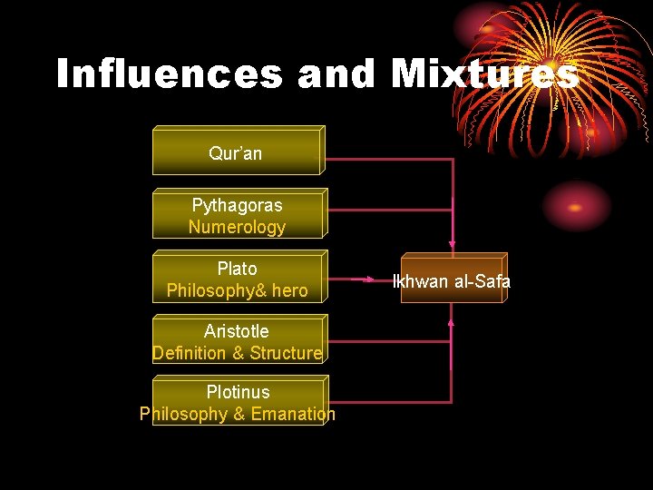 Influences and Mixtures Qur’an Pythagoras Numerology Plato Philosophy& hero Aristotle Definition & Structure Plotinus