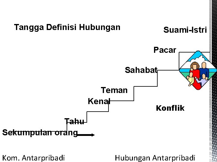 Tangga Definisi Hubungan Suami-Istri Pacar Sahabat Teman Kenal Konflik Tahu Sekumpulan orang Kom. Antarpribadi