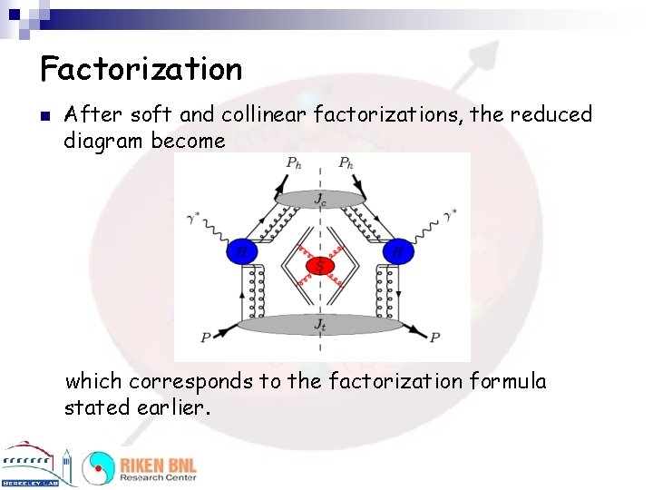 Factorization n After soft and collinear factorizations, the reduced diagram become which corresponds to