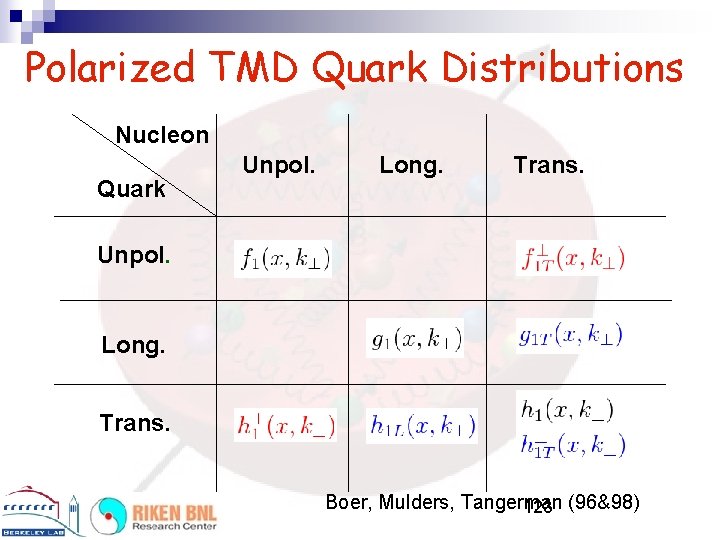 Polarized TMD Quark Distributions Nucleon Quark Unpol. Long. Trans. Unpol. Long. Trans. Boer, Mulders,