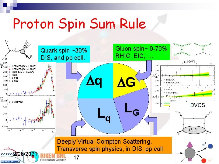 Proton Spin Sum Rule Gluon spin~ 0 -70% RHIC, EIC, … Quark spin ~30%