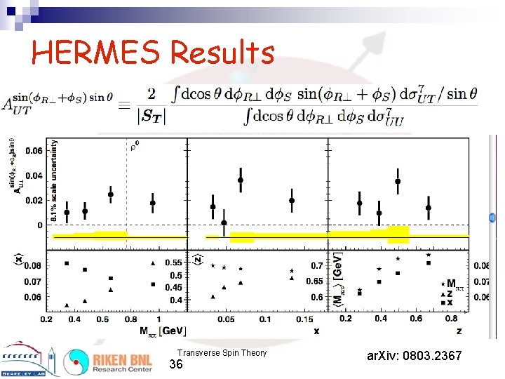 HERMES Results Transverse Spin Theory 36 ar. Xiv: 0803. 2367 