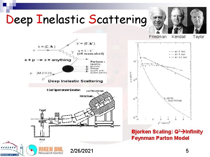 Deep Inelastic Scattering Friedman Kendall Taylor Bjorken Scaling: Q 2 Infinity Feynman Parton Model