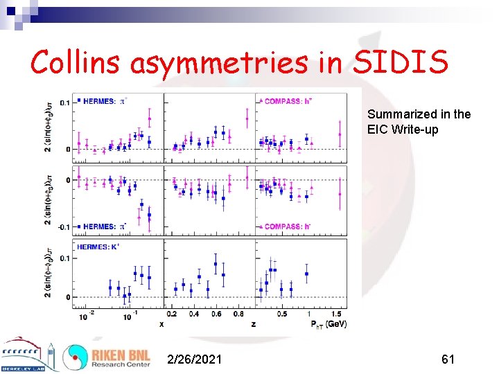 Collins asymmetries in SIDIS Summarized in the EIC Write-up 2/26/2021 61 