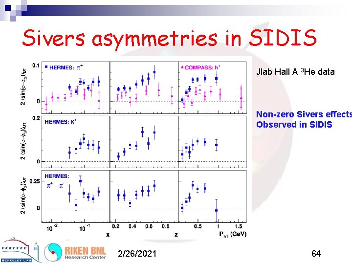 Sivers asymmetries in SIDIS Jlab Hall A 3 He data Non-zero Sivers effects Observed