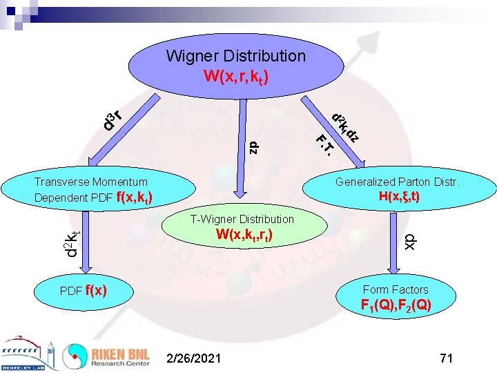 2 d d 3 r Wigner Distribution W(x, r, kt) dz kt T. F.