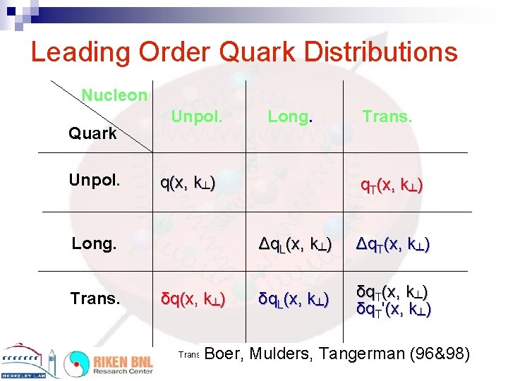 Leading Order Quark Distributions Nucleon Quark Unpol. q(x, k┴) Long. Trans. Long. δq(x, k┴)