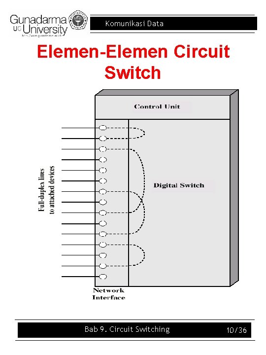 Komunikasi Data Elemen-Elemen Circuit Switch Bab 9. Circuit Switching 10/36 