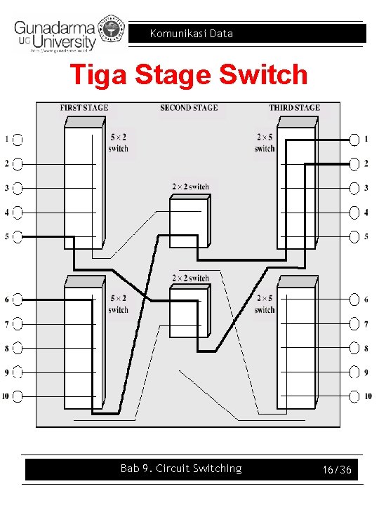 Komunikasi Data Tiga Stage Switch Bab 9. Circuit Switching 16/36 