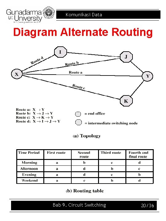 Komunikasi Data Diagram Alternate Routing Bab 9. Circuit Switching 20/36 