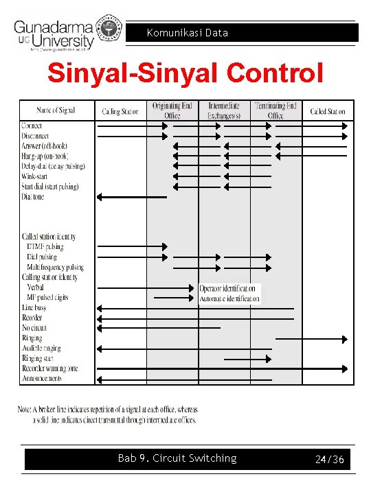 Komunikasi Data Sinyal-Sinyal Control Bab 9. Circuit Switching 24/36 