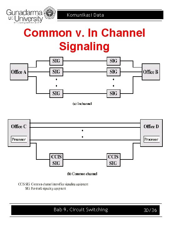 Komunikasi Data Common v. In Channel Signaling Bab 9. Circuit Switching 30/36 