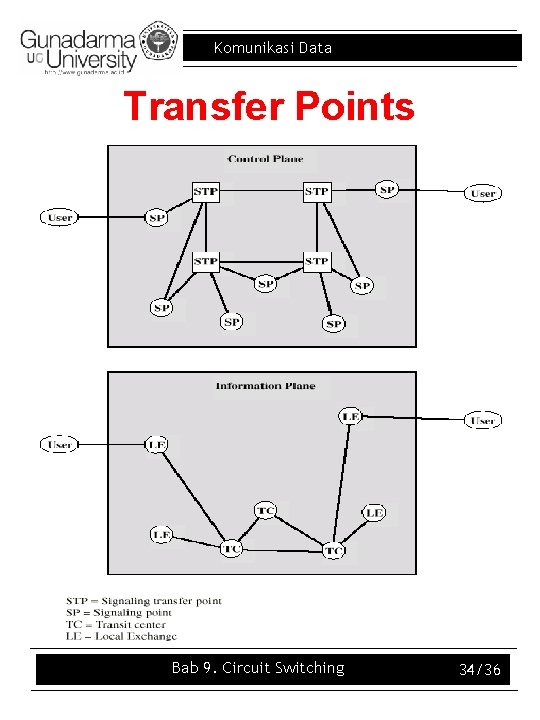 Komunikasi Data Transfer Points Bab 9. Circuit Switching 34/36 