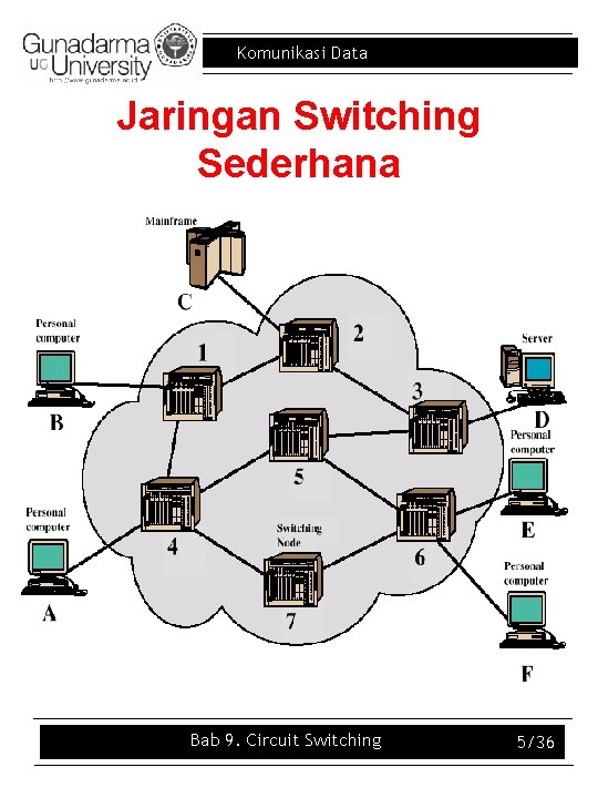 Komunikasi Data Jaringan Switching Sederhana Bab 9. Circuit Switching 5/36 