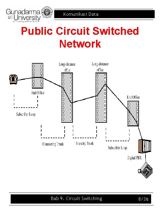 Komunikasi Data Public Circuit Switched Network Bab 9. Circuit Switching 8/36 