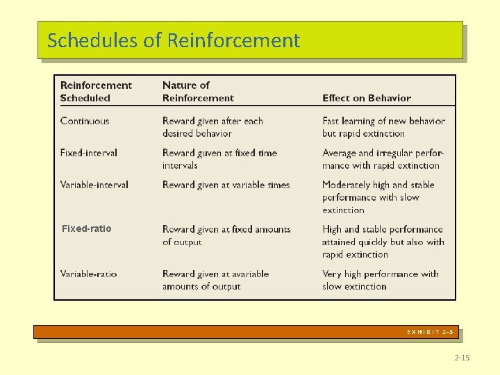 Schedules of Reinforcement Fixed-ratio E X H I B I T 2– 3 2