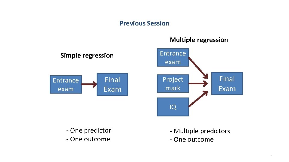 Previous Session Multiple regression Simple regression Entrance exam Final Exam Entrance exam Project mark