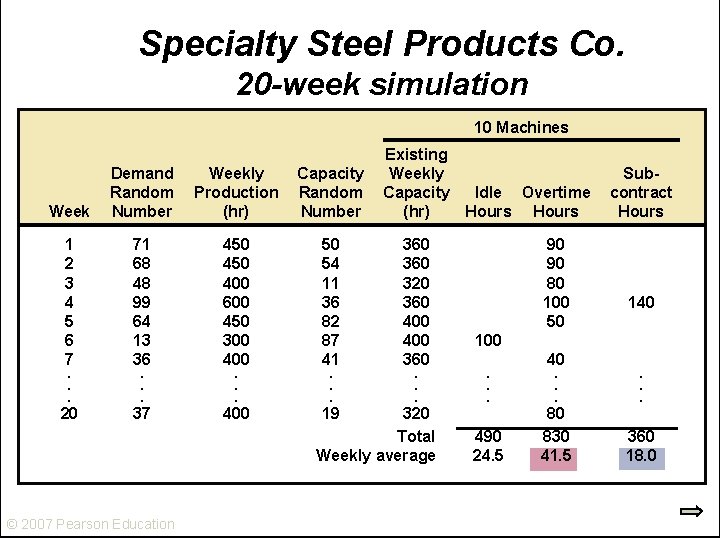 Specialty Steel Products Co. 20 -week simulation 10 Machines Week Demand Random Number Weekly