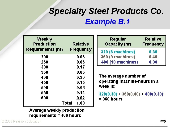 Specialty Steel Products Co. Example B. 1 Weekly Production Requirements (hr) Relative Frequency 200