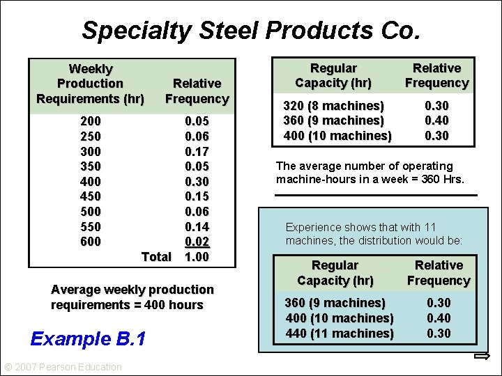 Specialty Steel Products Co. Weekly Production Requirements (hr) Relative Frequency 200 250 300 350