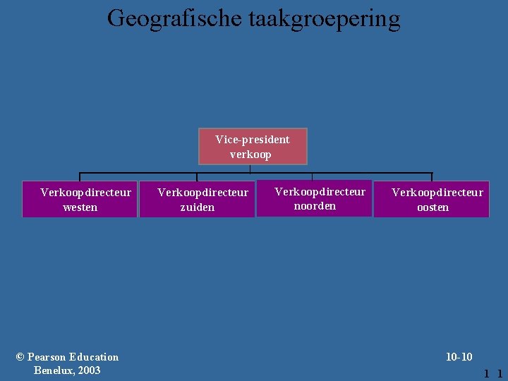 Geografische taakgroepering Vice-president verkoop Verkoopdirecteur westen © Pearson Education Benelux, 2003 Verkoopdirecteur zuiden Verkoopdirecteur