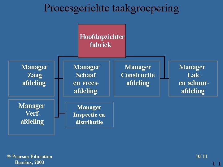 Procesgerichte taakgroepering Hoofdopzichter fabriek Manager Zaagafdeling Manager Verfafdeling © Pearson Education Benelux, 2003 Manager