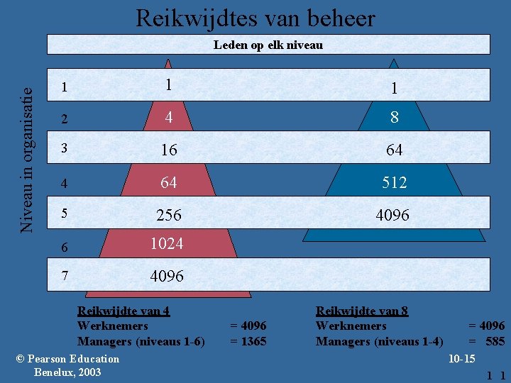Reikwijdtes van beheer Niveau in organisatie Leden op elk niveau 1 1 1 2