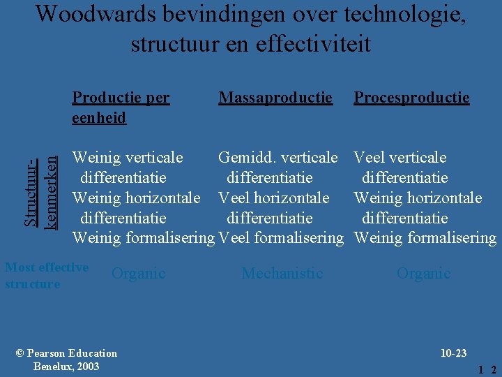 Woodwards bevindingen over technologie, structuur en effectiviteit Structuurkenmerken Productie per eenheid Massaproductie Procesproductie Gemidd.