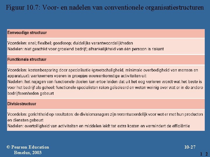 Figuur 10. 7: Voor- en nadelen van conventionele organisatiestructuren © Pearson Education Benelux, 2003
