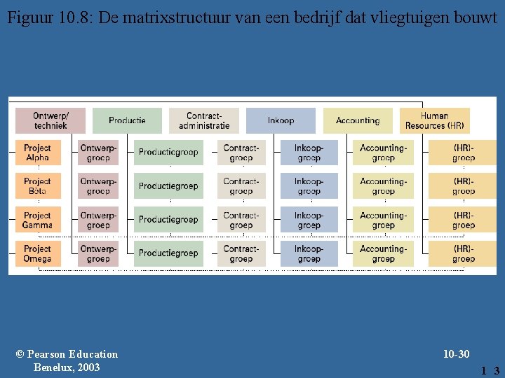 Figuur 10. 8: De matrixstructuur van een bedrijf dat vliegtuigen bouwt © Pearson Education