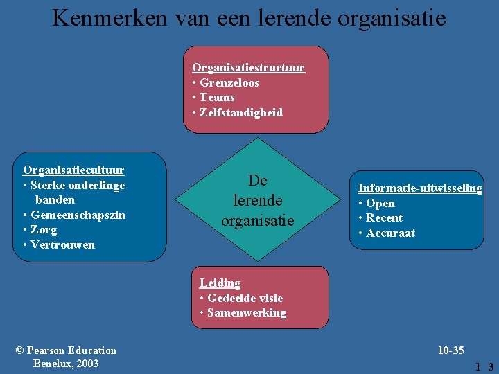 Kenmerken van een lerende organisatie Organisatiestructuur • Grenzeloos • Teams • Zelfstandigheid Organisatiecultuur •