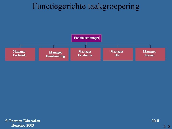 Functiegerichte taakgroepering Fabrieksmanager Manager Techniek © Pearson Education Benelux, 2003 Manager Boekhouding Manager Productie