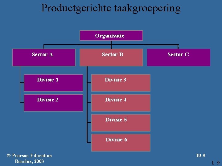 Productgerichte taakgroepering Organisatie Sector A Sector B Divisie 1 Divisie 3 Divisie 2 Divisie
