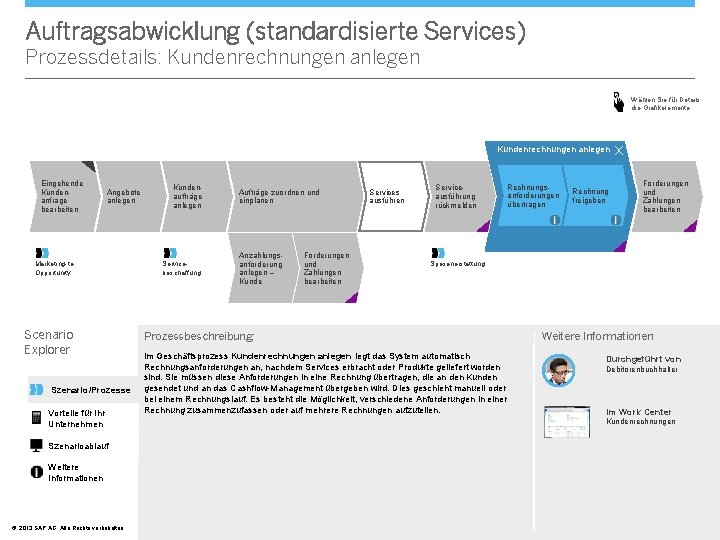 Auftragsabwicklung (standardisierte Services) Prozessdetails: Kundenrechnungen anlegen Wählen Sie für Details die Grafikelemente. Kundenrechnungen anlegen